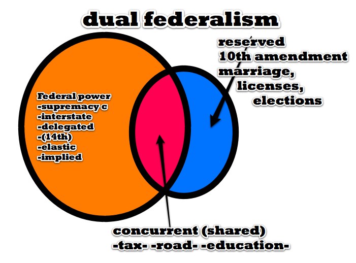 Dual federalism and cooperative federalism