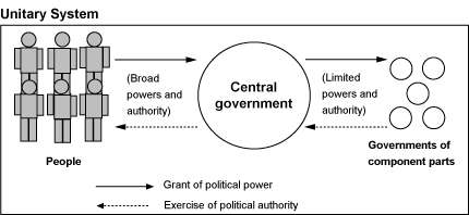 examples of unitary government countries